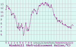Courbe du refroidissement olien pour Avignon (84)