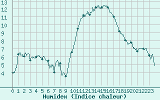 Courbe de l'humidex pour Bziers Cap d'Agde (34)