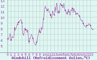 Courbe du refroidissement olien pour Leucate (11)