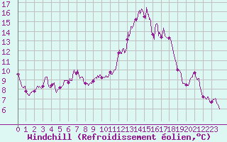 Courbe du refroidissement olien pour Rouen (76)