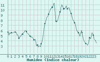 Courbe de l'humidex pour Rouen (76)