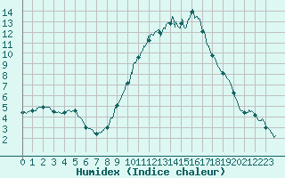 Courbe de l'humidex pour Mende - Chabrits (48)