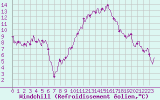 Courbe du refroidissement olien pour Evreux (27)