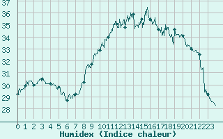 Courbe de l'humidex pour Calvi (2B)