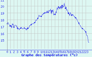 Courbe de tempratures pour Cap Gris-Nez (62)