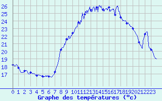 Courbe de tempratures pour Caixas (66)