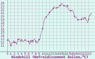 Courbe du refroidissement olien pour Saint-Dizier (52)