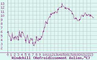 Courbe du refroidissement olien pour Salon-de-Provence (13)