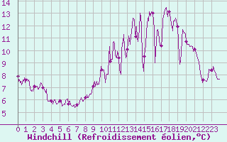 Courbe du refroidissement olien pour Autun (71)