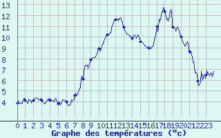 Courbe de tempratures pour Jarsy (73)