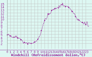 Courbe du refroidissement olien pour Marignane (13)