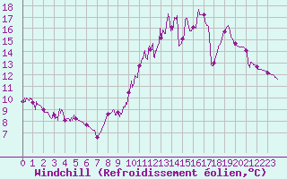 Courbe du refroidissement olien pour Gourdon (46)