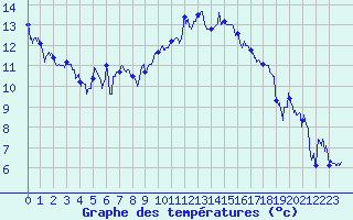 Courbe de tempratures pour Clermont-Ferrand (63)