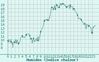 Courbe de l'humidex pour Saint-Brieuc (22)