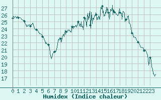 Courbe de l'humidex pour Luxeuil (70)