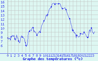 Courbe de tempratures pour Bastia (2B)