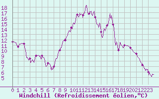 Courbe du refroidissement olien pour Lus-la-Croix-Haute (26)