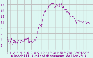 Courbe du refroidissement olien pour Calvi (2B)