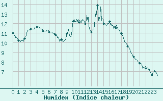 Courbe de l'humidex pour Ile d'Yeu - Saint-Sauveur (85)