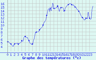 Courbe de tempratures pour Villegusien (52)