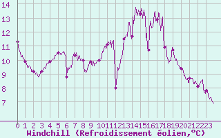 Courbe du refroidissement olien pour Poitiers (86)