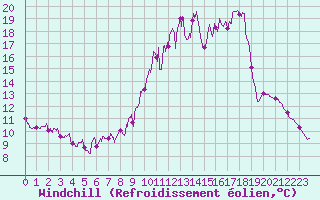 Courbe du refroidissement olien pour Montrieux-en-Sologne (41)