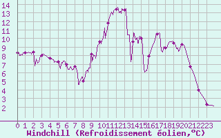 Courbe du refroidissement olien pour La Mure (38)