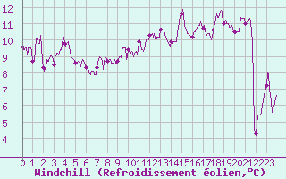 Courbe du refroidissement olien pour Millau - Soulobres (12)