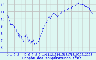 Courbe de tempratures pour Albert-Bray (80)