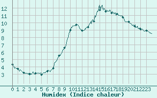 Courbe de l'humidex pour Epinal (88)