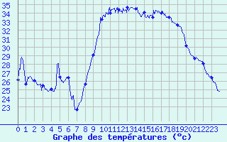 Courbe de tempratures pour Hyres (83)