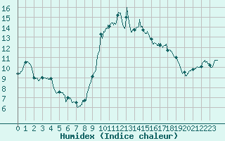 Courbe de l'humidex pour Pommerit-Jaudy (22)