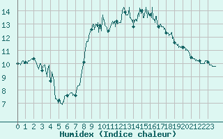 Courbe de l'humidex pour Cap de la Hague (50)