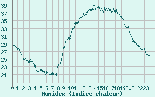 Courbe de l'humidex pour Beauvais (60)