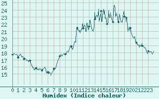 Courbe de l'humidex pour Orly (91)