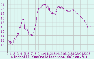 Courbe du refroidissement olien pour Salon-de-Provence (13)