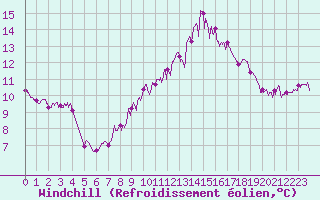 Courbe du refroidissement olien pour Le Touquet (62)