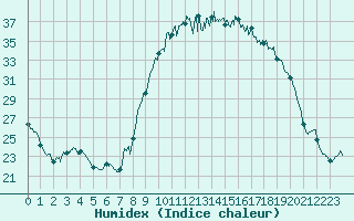 Courbe de l'humidex pour Nmes - Garons (30)