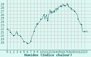 Courbe de l'humidex pour Mcon (71)