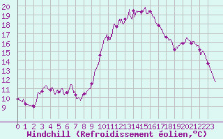 Courbe du refroidissement olien pour Aix-en-Provence (13)