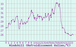 Courbe du refroidissement olien pour Ile Rousse (2B)