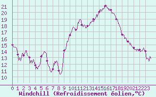 Courbe du refroidissement olien pour Marignane (13)