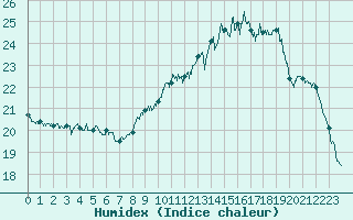 Courbe de l'humidex pour Bergerac (24)