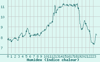 Courbe de l'humidex pour Lons-le-Saunier (39)