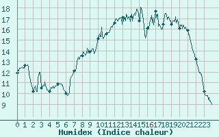 Courbe de l'humidex pour Calais / Marck (62)
