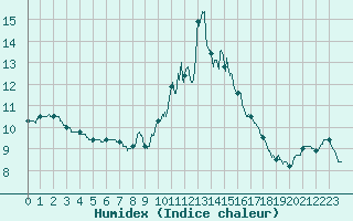 Courbe de l'humidex pour Gourdon (46)