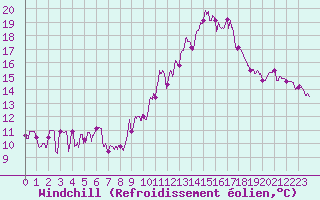 Courbe du refroidissement olien pour Toulouse-Francazal (31)