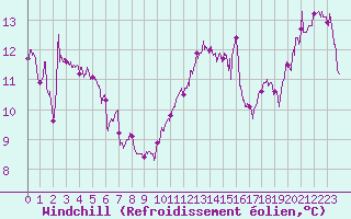 Courbe du refroidissement olien pour Porquerolles (83)