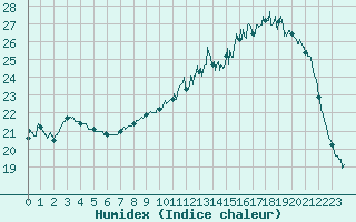 Courbe de l'humidex pour Brive-Souillac (19)