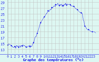Courbe de tempratures pour Deauville (14)